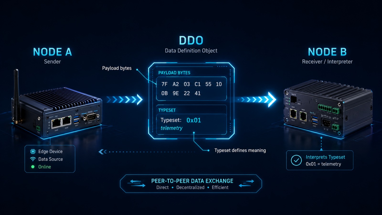 The Core Concepts of DaaS-IoT: DDO and Typeset